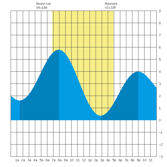 Elkhorn Slough tide chart for Monday, November 21, 2022