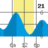 Elkhorn Slough tide chart for Monday, November 21, 2022