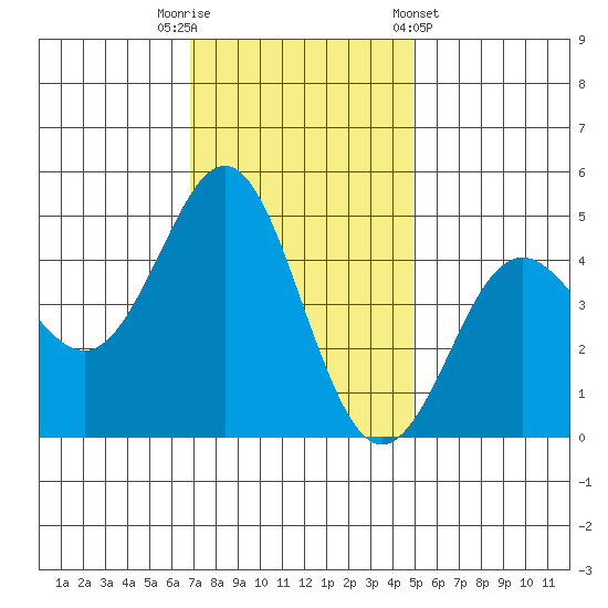 Elkhorn Slough tide chart for Tuesday, November 22, 2022