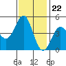 Elkhorn Slough tide chart for Tuesday, November 22, 2022