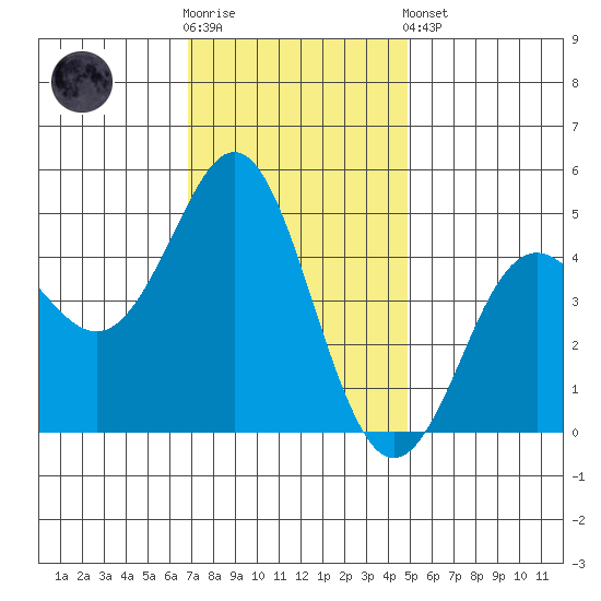 Elkhorn Slough tide chart for Wednesday, November 23, 2022
