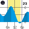 Elkhorn Slough tide chart for Wednesday, November 23, 2022
