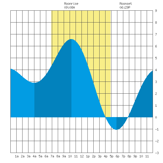 Elkhorn Slough tide chart for Friday, November 25, 2022