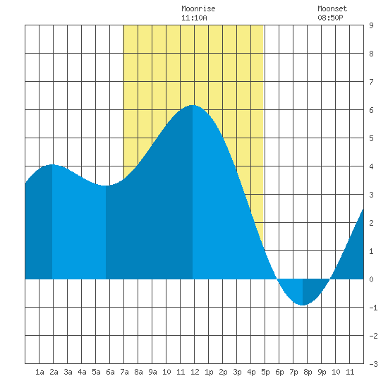 Elkhorn Slough tide chart for Sunday, November 27, 2022