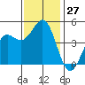 Elkhorn Slough tide chart for Sunday, November 27, 2022