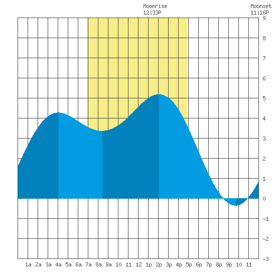 Elkhorn Slough tide chart for Tuesday, November 29, 2022