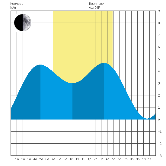 Elkhorn Slough tide chart for Wednesday, November 30, 2022