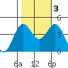 Elkhorn Slough tide chart for Thursday, November 3, 2022