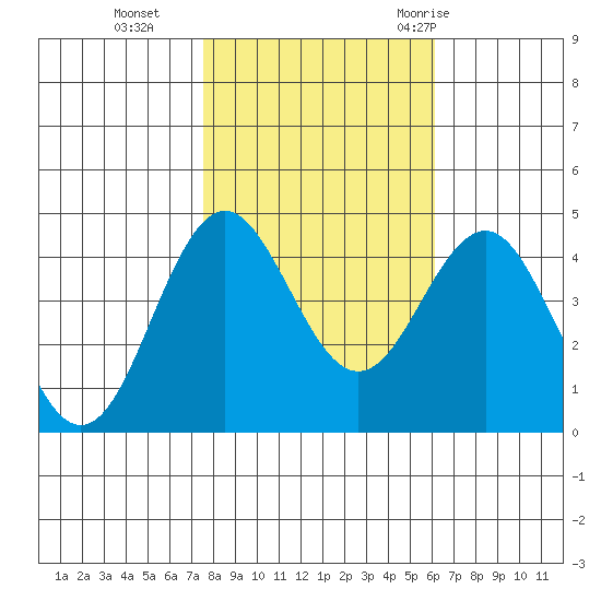 Elkhorn Slough tide chart for Friday, November 4, 2022
