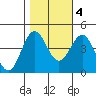 Elkhorn Slough tide chart for Friday, November 4, 2022