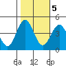 Elkhorn Slough tide chart for Saturday, November 5, 2022
