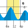 Elkhorn Slough tide chart for Sunday, November 6, 2022