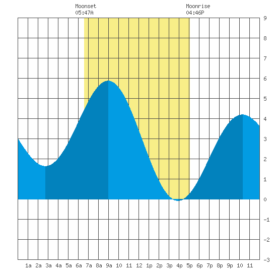 Elkhorn Slough tide chart for Monday, November 7, 2022