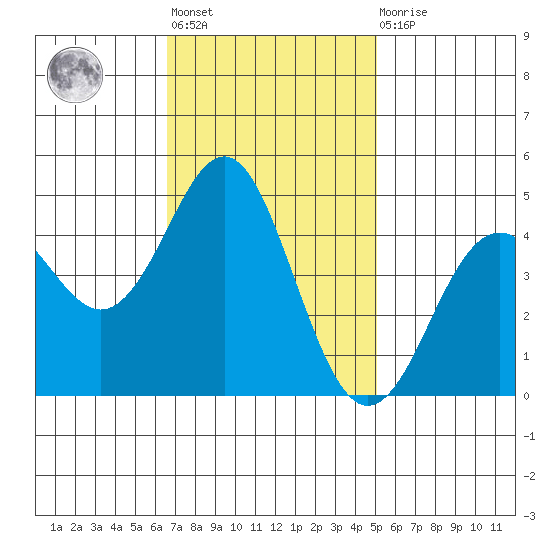 Elkhorn Slough tide chart for Tuesday, November 8, 2022