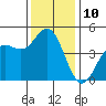 Elkhorn Slough tide chart for Saturday, December 10, 2022