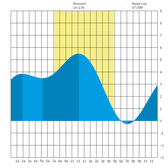 Elkhorn Slough tide chart for Sunday, December 11, 2022