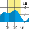 Elkhorn Slough tide chart for Tuesday, December 13, 2022