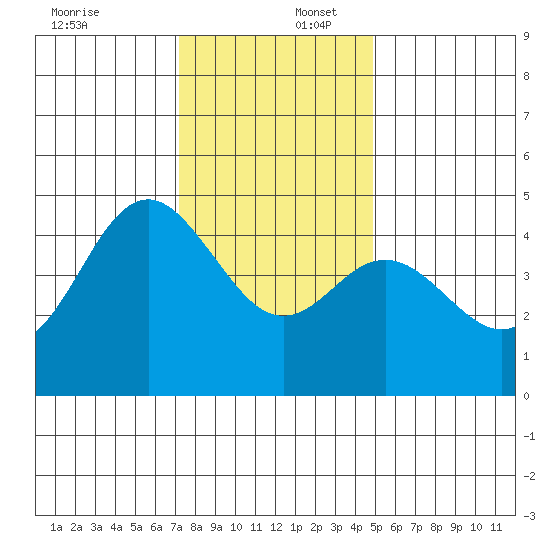 Elkhorn Slough tide chart for Saturday, December 17, 2022