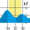 Elkhorn Slough tide chart for Saturday, December 17, 2022