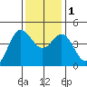 Elkhorn Slough tide chart for Thursday, December 1, 2022