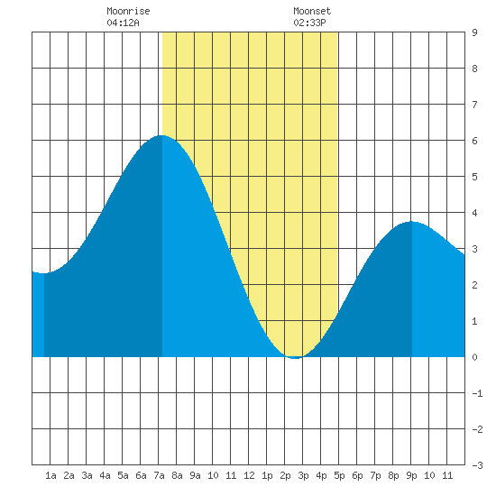Elkhorn Slough tide chart for Tuesday, December 20, 2022