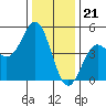 Elkhorn Slough tide chart for Wednesday, December 21, 2022