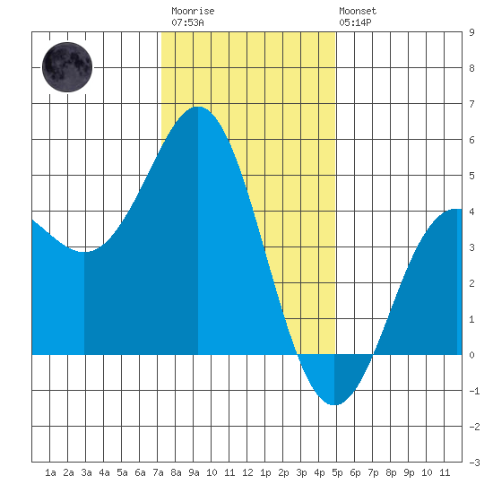 Elkhorn Slough tide chart for Friday, December 23, 2022