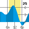 Elkhorn Slough tide chart for Sunday, December 25, 2022