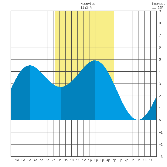 Elkhorn Slough tide chart for Wednesday, December 28, 2022