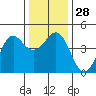 Elkhorn Slough tide chart for Wednesday, December 28, 2022