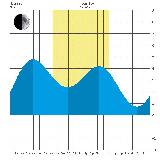 Elkhorn Slough tide chart for Thursday, December 29, 2022