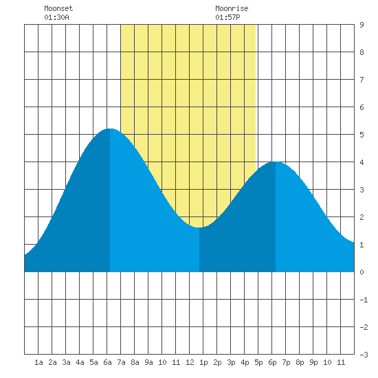 Elkhorn Slough tide chart for Friday, December 2, 2022