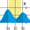 Elkhorn Slough tide chart for Friday, December 2, 2022