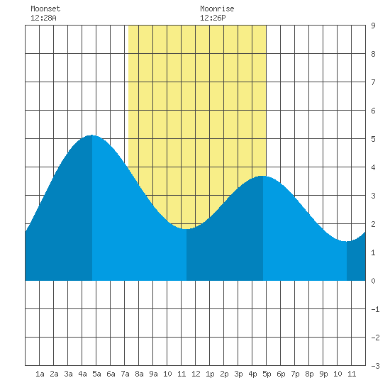 Elkhorn Slough tide chart for Friday, December 30, 2022