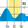 Elkhorn Slough tide chart for Saturday, December 31, 2022