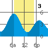 Elkhorn Slough tide chart for Saturday, December 3, 2022