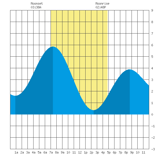 Elkhorn Slough tide chart for Sunday, December 4, 2022