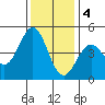 Elkhorn Slough tide chart for Sunday, December 4, 2022