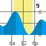 Elkhorn Slough tide chart for Monday, December 5, 2022