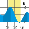 Elkhorn Slough tide chart for Tuesday, December 6, 2022