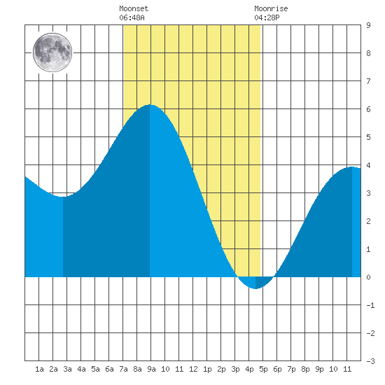 Elkhorn Slough tide chart for Wednesday, December 7, 2022