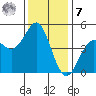 Elkhorn Slough tide chart for Wednesday, December 7, 2022