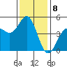 Elkhorn Slough tide chart for Thursday, December 8, 2022
