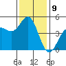 Elkhorn Slough tide chart for Friday, December 9, 2022