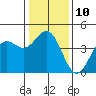 Elkhorn Slough tide chart for Tuesday, January 10, 2023