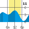 Elkhorn Slough tide chart for Wednesday, January 11, 2023