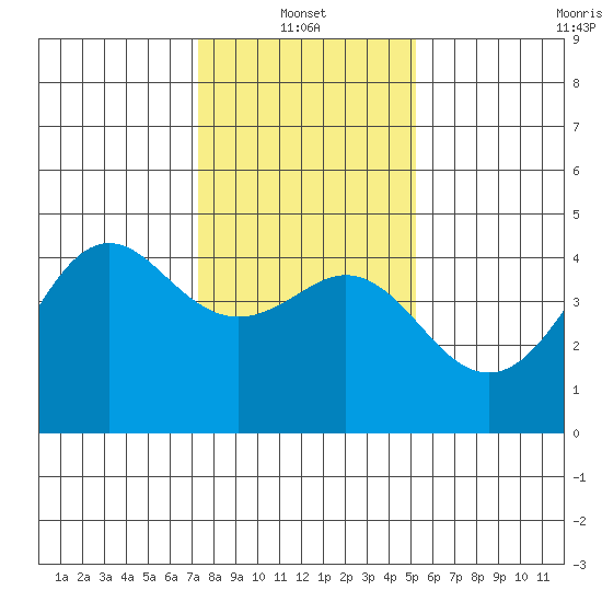 Elkhorn Slough tide chart for Friday, January 13, 2023