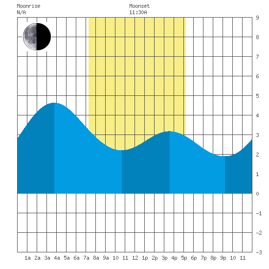 Elkhorn Slough tide chart for Saturday, January 14, 2023
