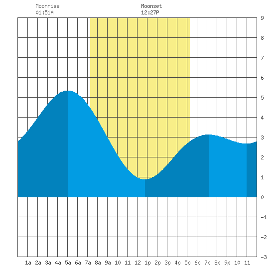 Elkhorn Slough tide chart for Monday, January 16, 2023