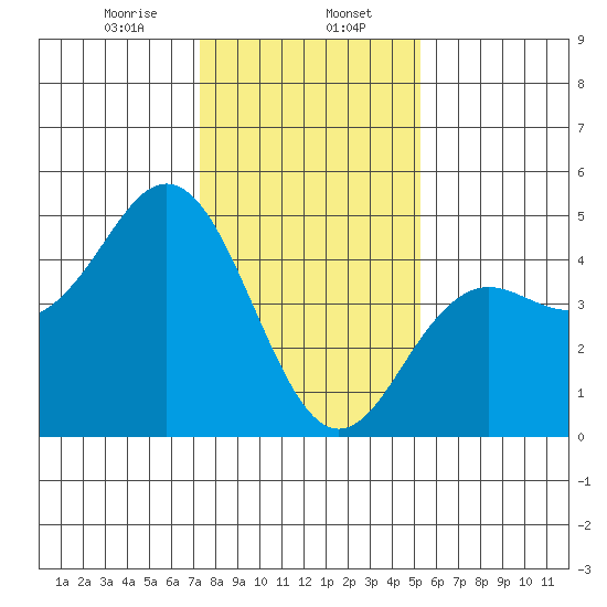 Elkhorn Slough tide chart for Tuesday, January 17, 2023